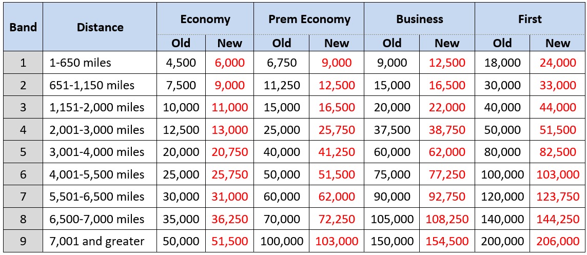 Cathay Pacific Avios availability wide open - but how do you book on ...